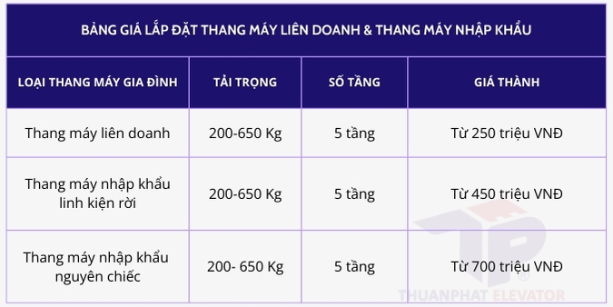 Bảng giá lắp đặt thang máy gia đình của Thuận Phát