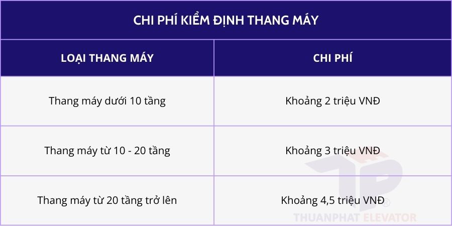 Chi phí kiểm định thang máy 2024