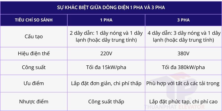 Sự khác biệt giữa dòng điện 1 pha và 3 pha