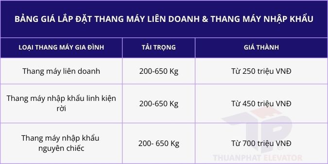 Bảng tham khảo giá lắp đặt thang máy 