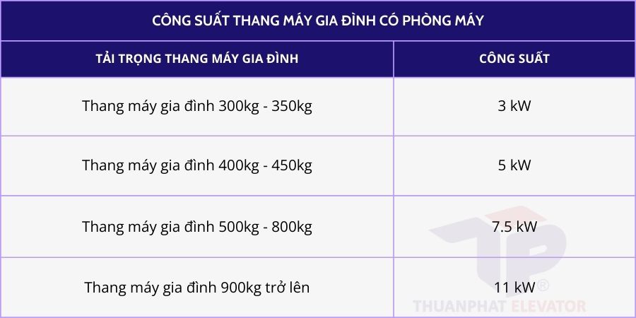 Công suất thang máy gia đình có phòng máy