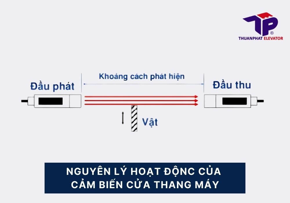 cảm biến cửa thang máy cảm biến cửa thang máy