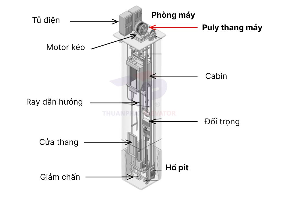 puly thang máy có phòng máy puly thang máy có phòng máy