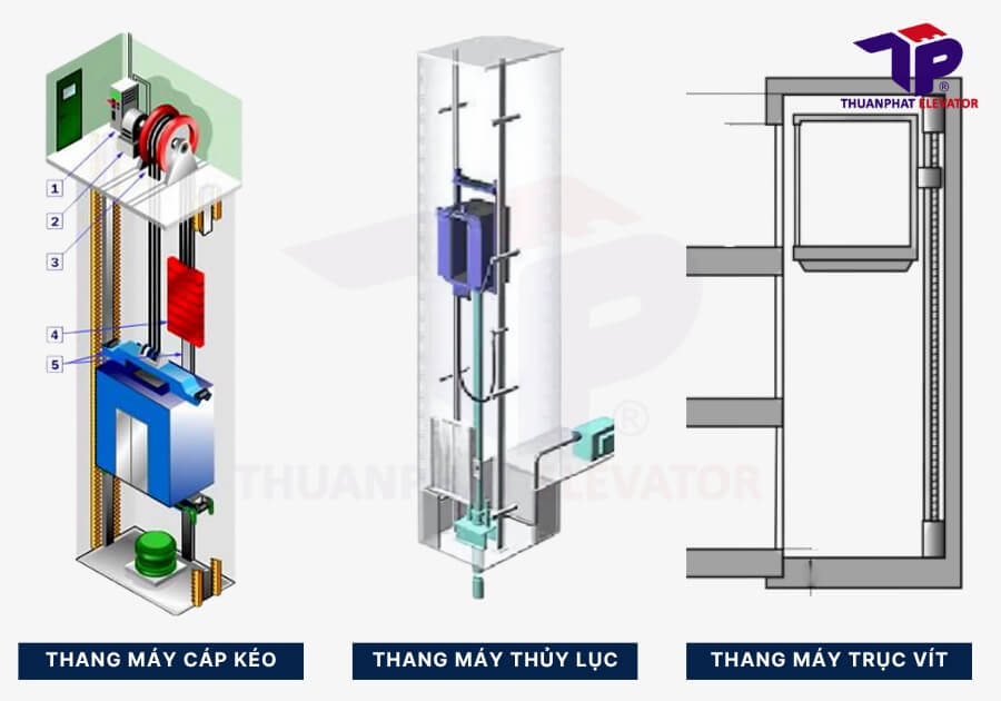 Cấu Tạo Thang Máy Gia Đình Bao Gồm Những Bộ Phận Nào? 2 Nguyên lý hoạt động của thang máy gia đình