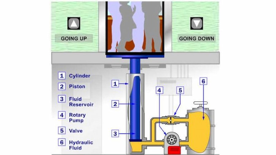 Thang máy thủy lực là gì? Ưu nhược điểm và báo giá 3 Nguyên lý hoạt động của thang máy thủy lực