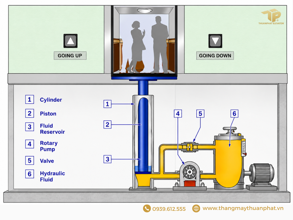 Nguyên lý hoạt động của thang máy thủy lực